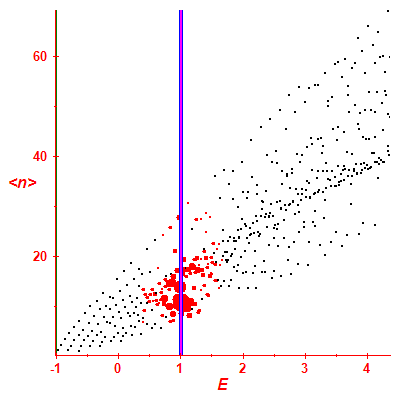 Peres lattice <N>